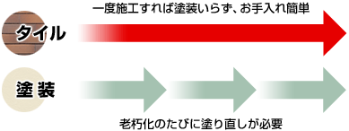 タイルは一度施工すれば塗装いらす、お手入れ簡単